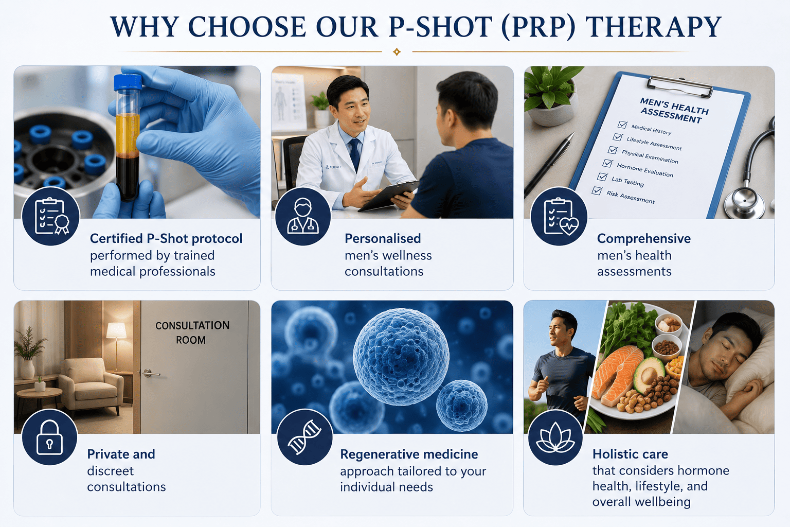 Grid graphic outlining reasons to choose Hebe Clinic's P-Shot therapy, including certified protocols, personalised consultations, comprehensive health assessments, private consultations, regenerative medicine, and holistic care