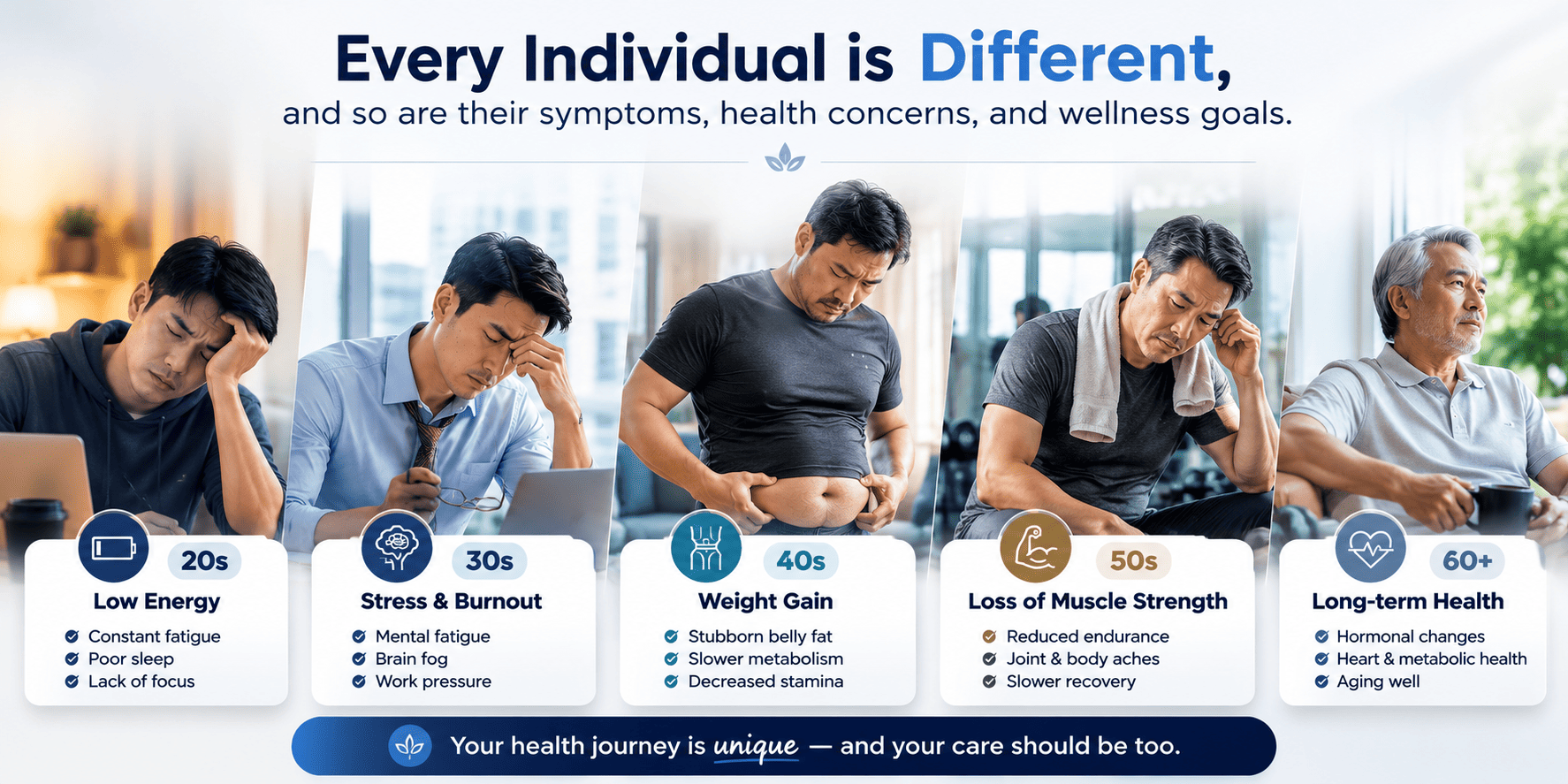 An infographic titled "Every Individual is Different" shows five men in their 20s through 60s, each linked to an age-related health concern: low energy, stress and burnout, weight gain, loss of muscle strength, and long-term health