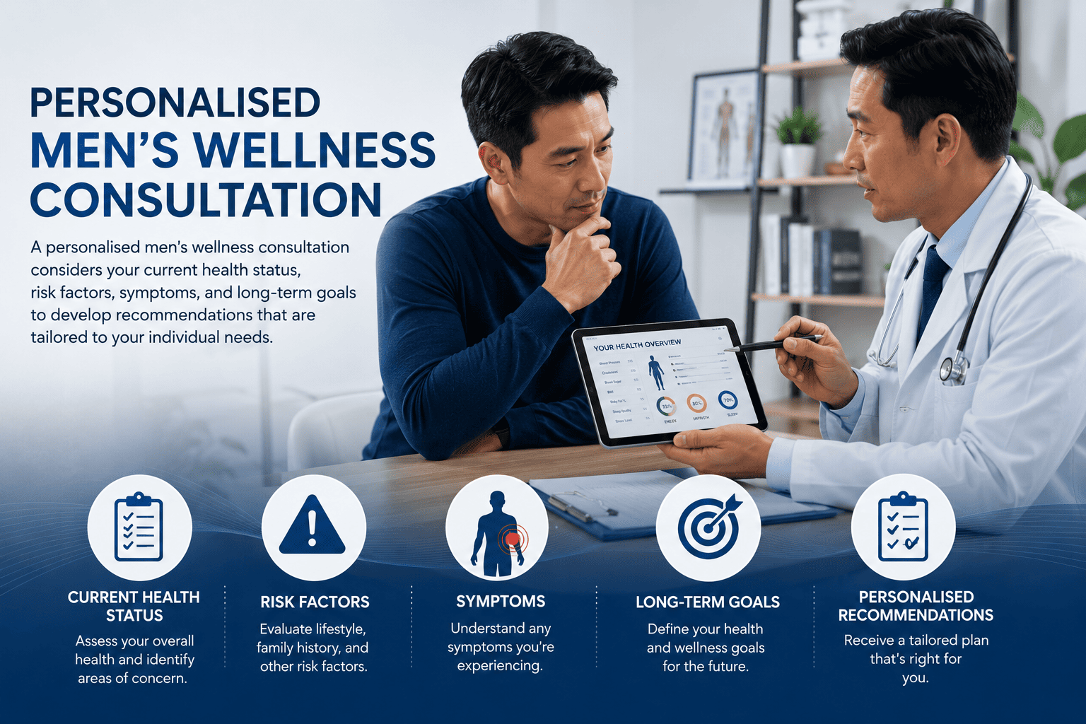 A wellness consultation that looks at your current health, risk factors, symptoms, and long term goals to build a plan tailored just for you