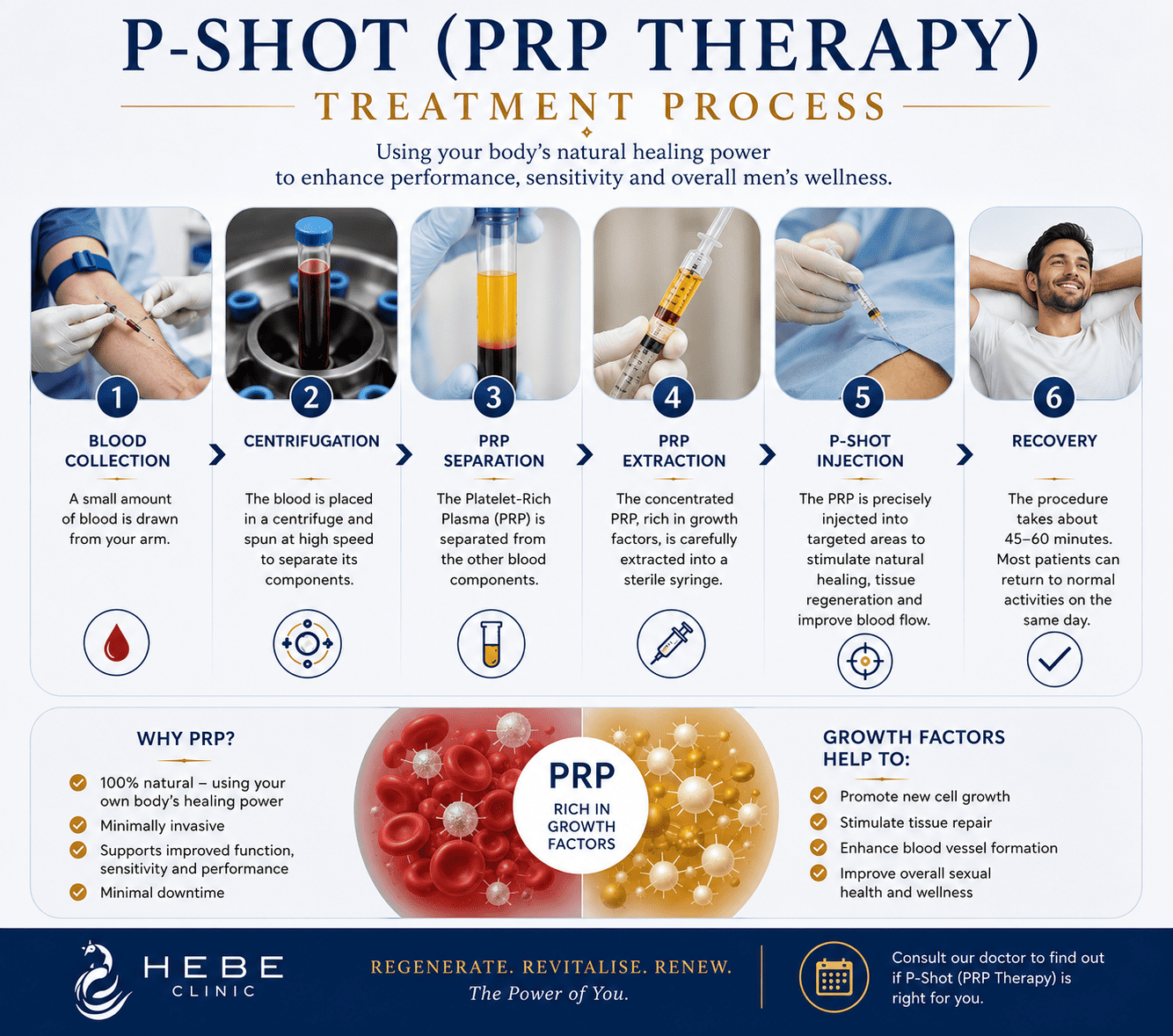 Infographic showing the six-step P-Shot PRP therapy process, from blood collection and centrifugation to PRP extraction, injection, and recovery, with benefits of platelet-rich plasma growth factors